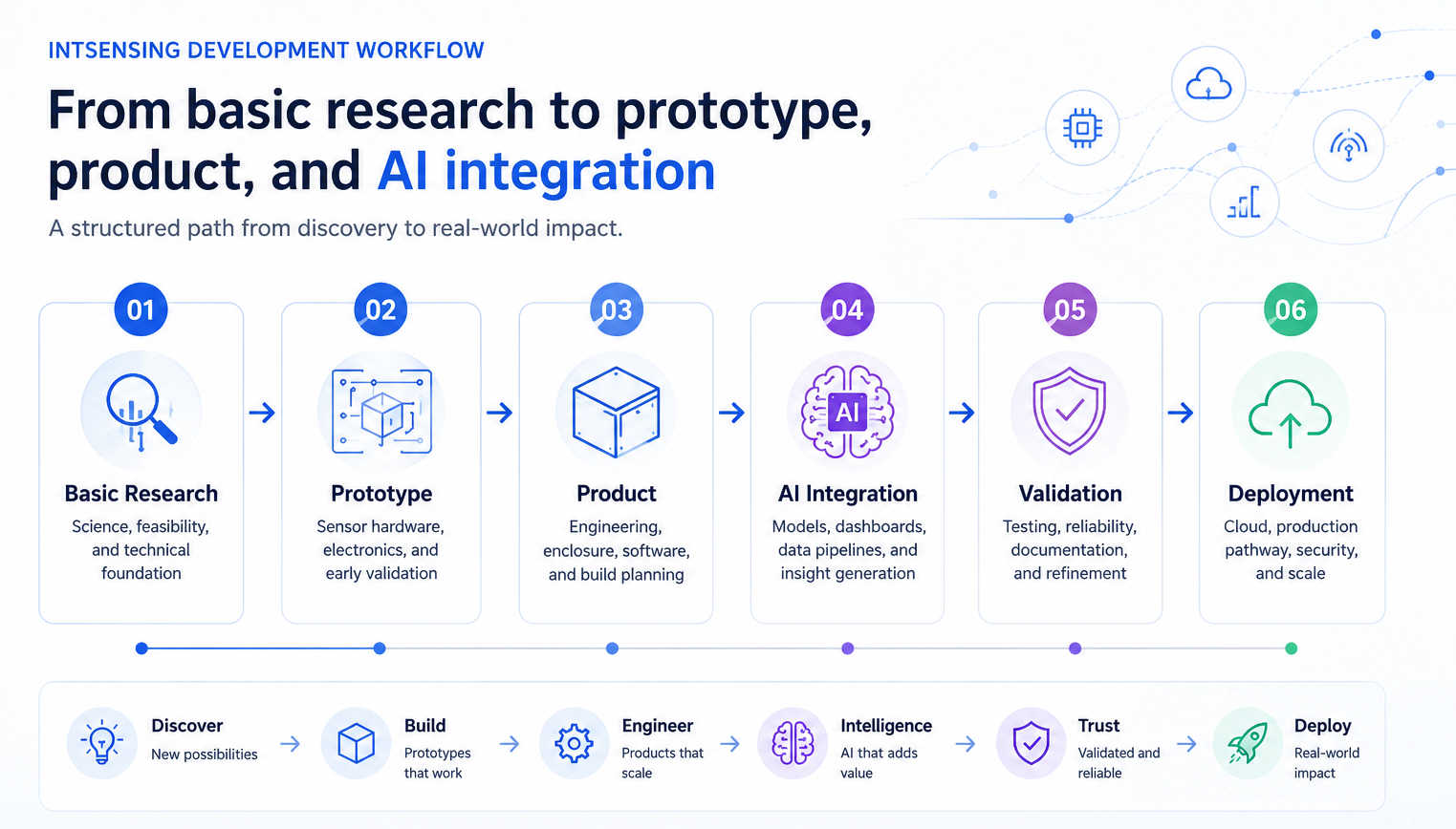 IntSensing development workflow infographic showing basic research, prototype, product, AI integration, validation, and deployment